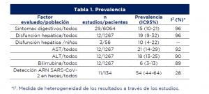 Tabla 1. Prevalencia de SI y Covid-19