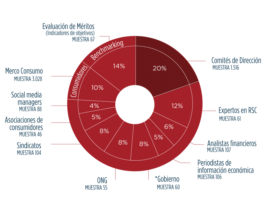 La Cardio, líder en Responsabilidad y Gobierno Corporativo en el sector salud del país.