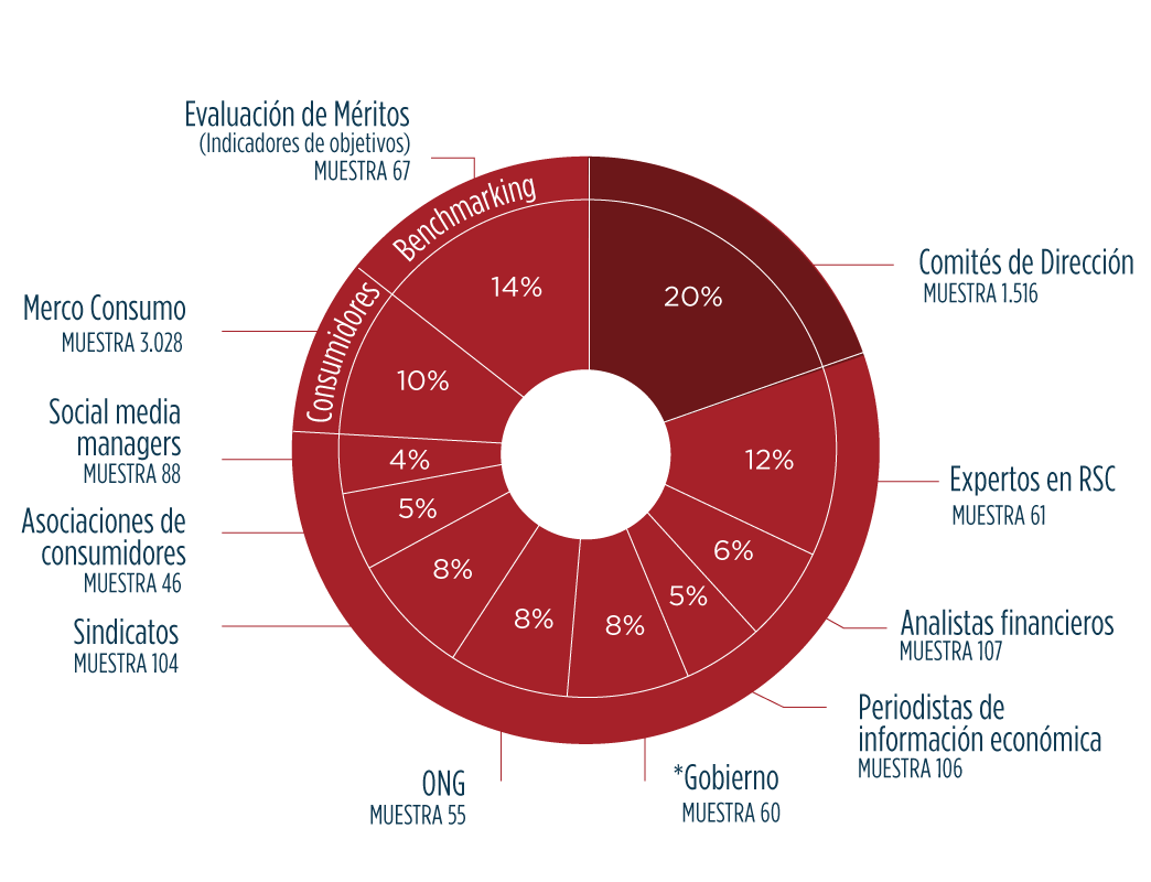 La Cardio, líder en Responsabilidad y Gobierno Corporativo en el sector salud del país.