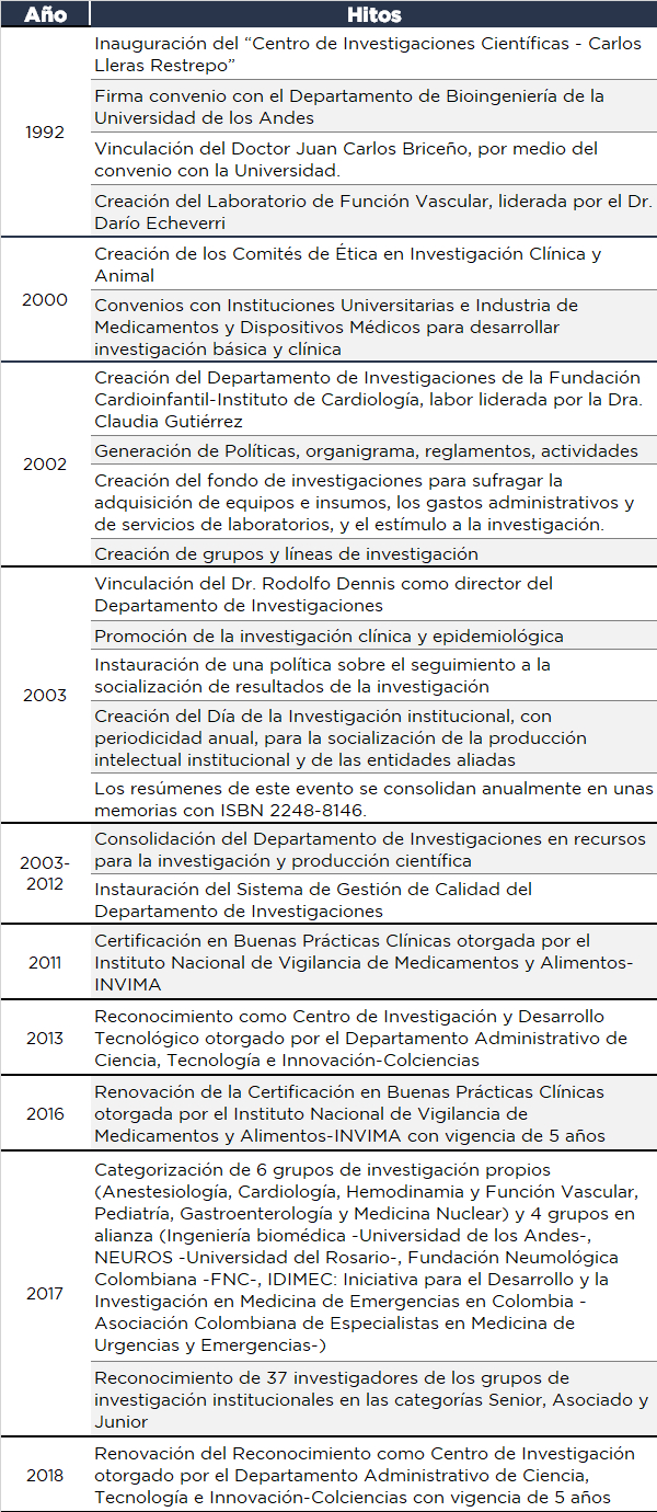 Hitos Historia Investigaciones - Fundacion Cardioinfantil