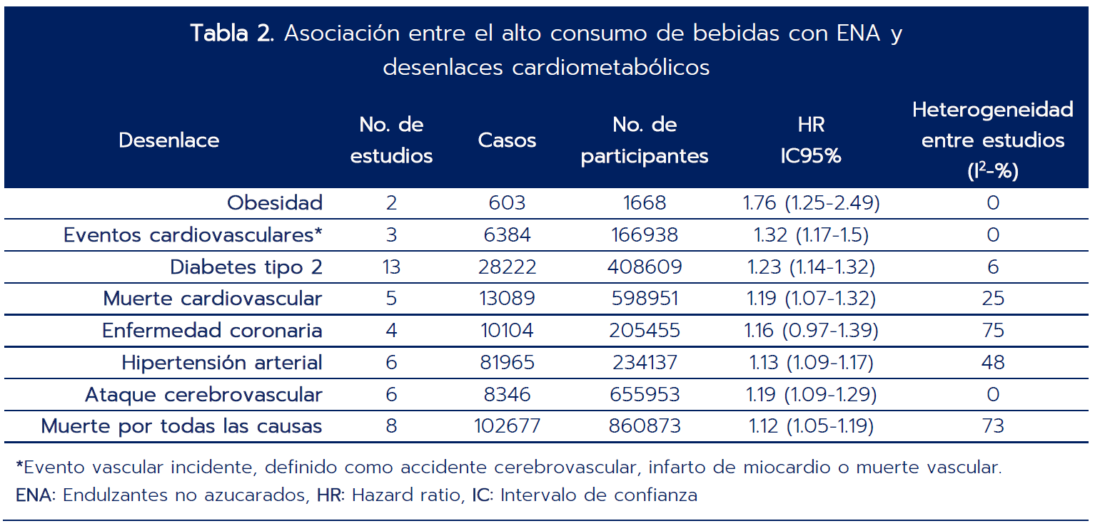 En adultos sin diabetes ¿Cuál es el efecto de los endulzantes no azucarados  sobre el metabolismo y la salud cardiovascular? - Fundación Cardioinfanti